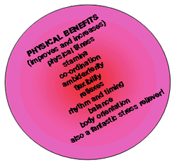 Physical Benefits of Juggling/Circus Skills